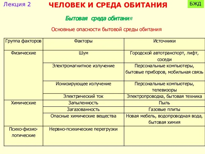 Лекция 2 БЖД ЧЕЛОВЕК И СРЕДА ОБИТАНИЯ Бытовая среда обитания Основные опасности бытовой среды обитания