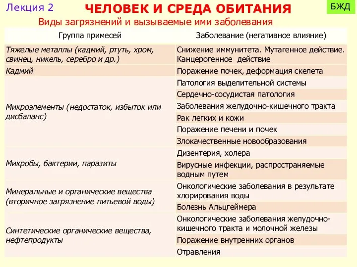 Виды загрязнений и вызываемые ими заболевания ЧЕЛОВЕК И СРЕДА ОБИТАНИЯ Лекция 2 БЖД