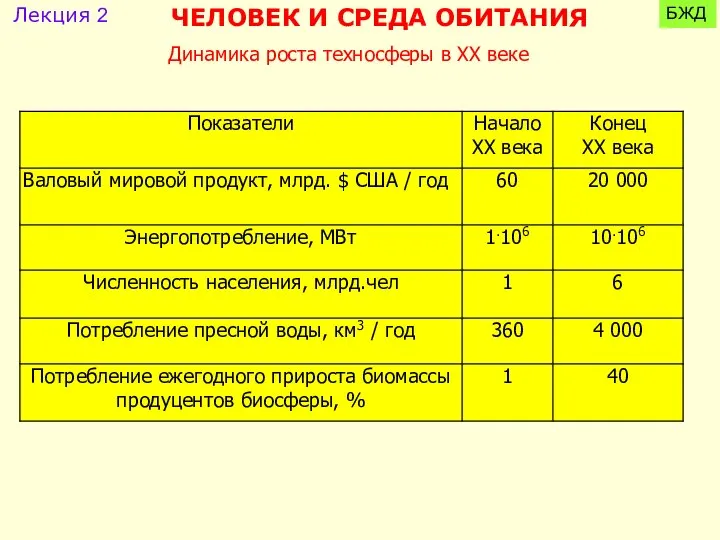 Динамика роста техносферы в ХХ веке ЧЕЛОВЕК И СРЕДА ОБИТАНИЯ Лекция 2 БЖД