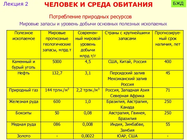 Потребление природных ресурсов Мировые запасы и уровень добычи основных полезных ископаемых