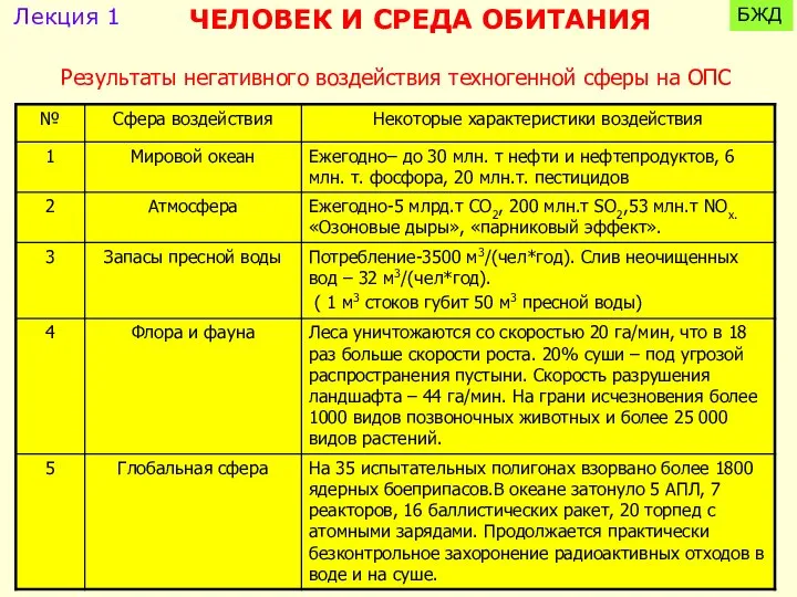 Результаты негативного воздействия техногенной сферы на ОПС ЧЕЛОВЕК И СРЕДА ОБИТАНИЯ Лекция 1 БЖД