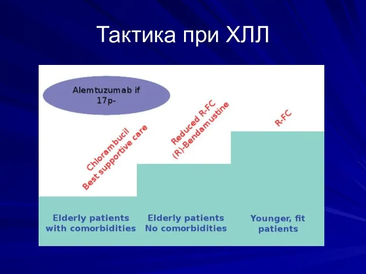 Тактика при ХЛЛ