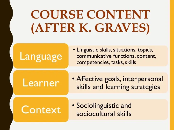 COURSE CONTENT (AFTER K. GRAVES)