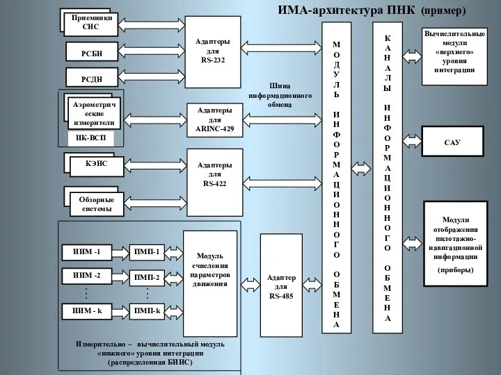 Адаптеры для RS-232 Приемники СНС РСБН РСДН Аэрометрические измерители ИК-ВСП ИИМ