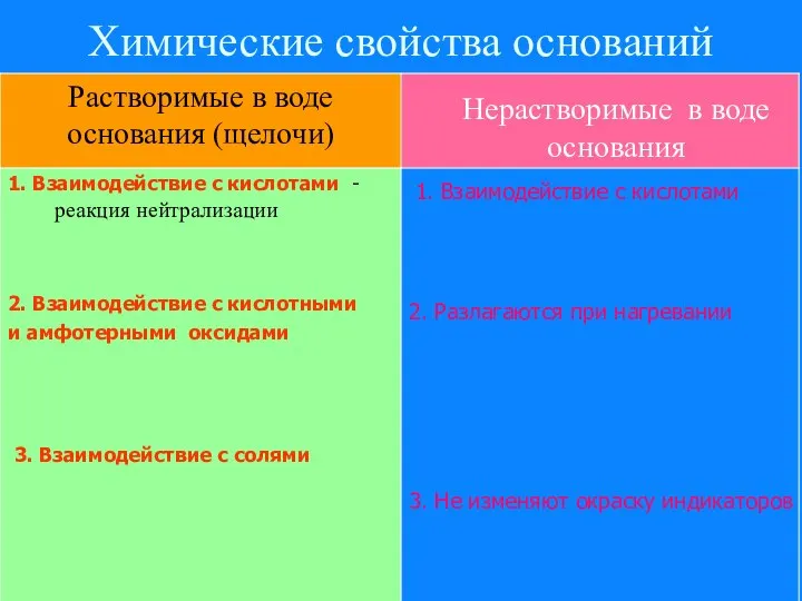 Химические свойства оснований Растворимые в воде основания (щелочи) 1. Взаимодействие с