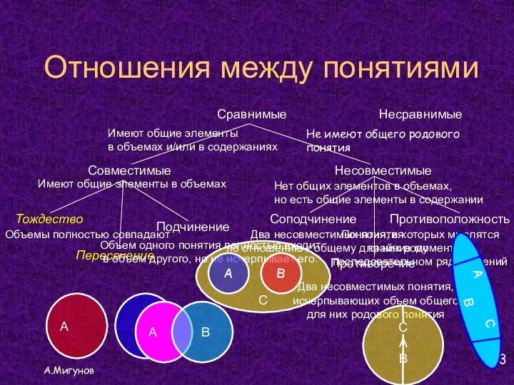 Отношения между понятиями А.Мигунов С Сравнимые Несравнимые Совместимые Несовместимые Тождество Подчинение