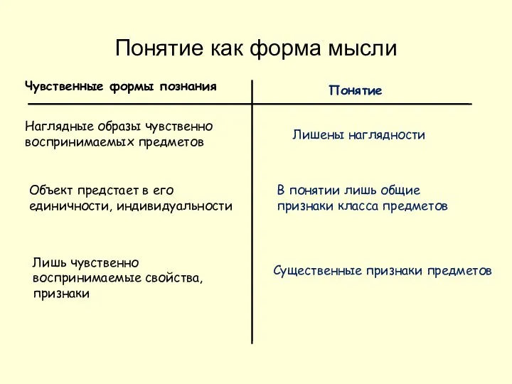 Понятие как форма мысли Чувственные формы познания Понятие Наглядные образы чувственно