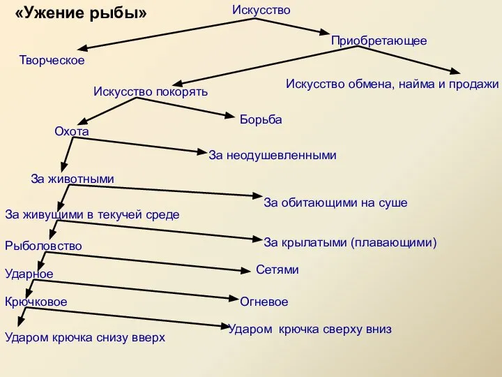 Искусство Творческое Приобретающее Искусство покорять Искусство обмена, найма и продажи Охота