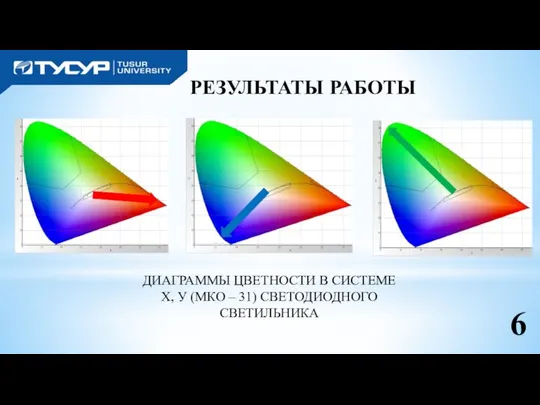 6 РЕЗУЛЬТАТЫ РАБОТЫ ДИАГРАММЫ ЦВЕТНОСТИ В СИСТЕМЕ Х, У (МКО – 31) СВЕТОДИОДНОГО СВЕТИЛЬНИКА