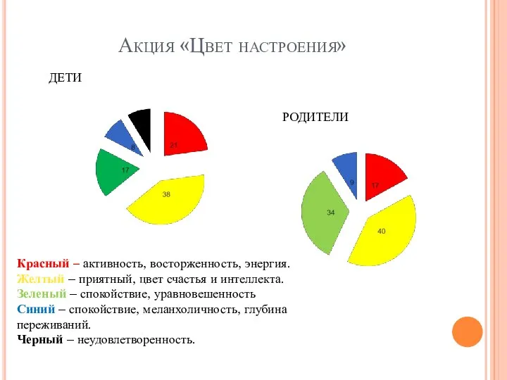 Акция «Цвет настроения» ДЕТИ РОДИТЕЛИ Красный – активность, восторженность, энергия. Желтый