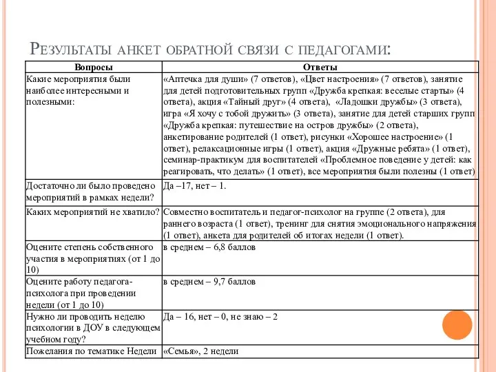 Результаты анкет обратной связи с педагогами: