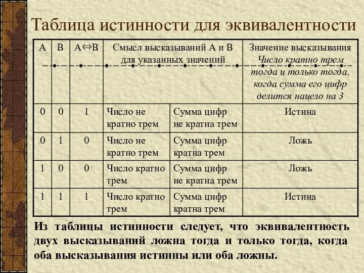 Таблица истинности для эквивалентности Из таблицы истинности следует, что эквивалентность двух