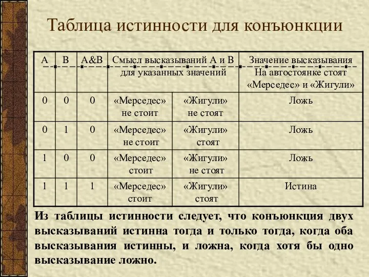 Таблица истинности для конъюнкции Из таблицы истинности следует, что конъюнкция двух