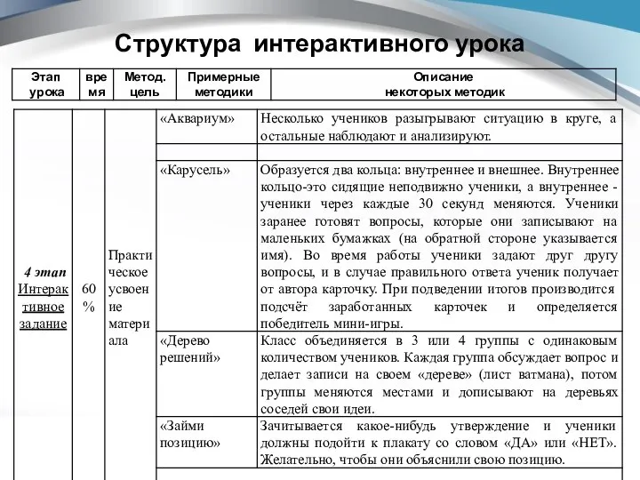 Структура интерактивного урока