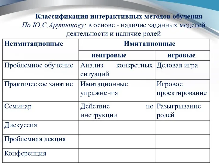 Классификация интерактивных методов обучения По Ю.С.Арутюнову: в основе - наличие заданных моделей деятельности и наличие ролей