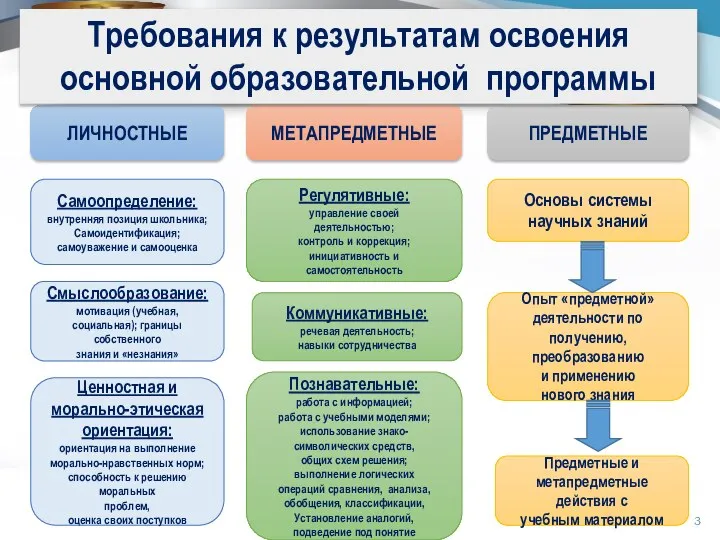 ЛИЧНОСТНЫЕ МЕТАПРЕДМЕТНЫЕ ПРЕДМЕТНЫЕ Самоопределение: внутренняя позиция школьника; Самоидентификация; самоуважение и самооценка