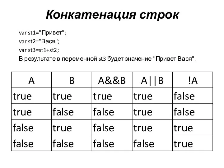 Конкатенация строк var st1="Привет"; var st2="Вася"; var st3=st1+st2; В результате в