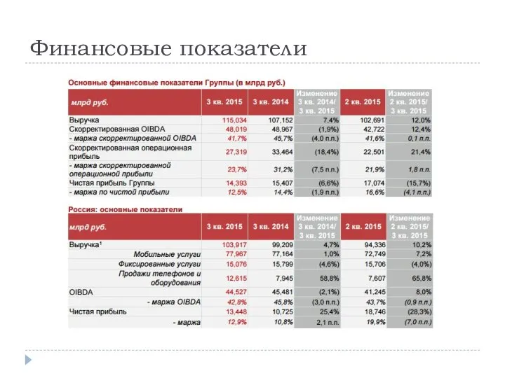 Финансовые показатели