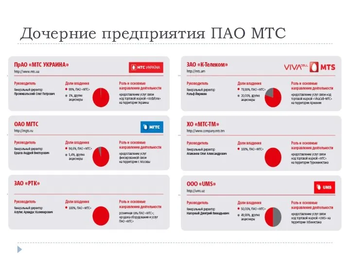 Дочерние предприятия ПАО МТС