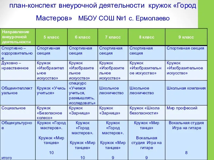 план-конспект внеурочной деятельности кружок «Город Мастеров» МБОУ СОШ №1 с. Ермолаево