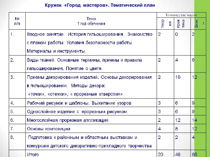 Кружок «Город мастеров». Тематический план