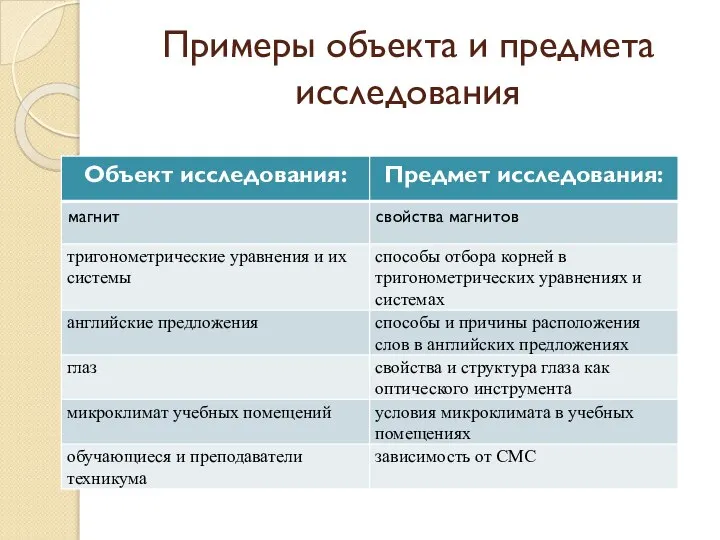 Примеры объекта и предмета исследования