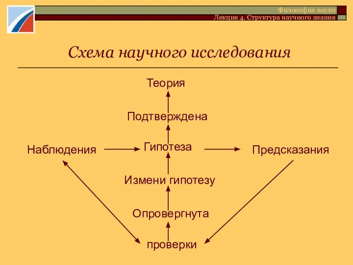 Схема научного исследования Теория Подтверждена Гипотеза Измени гипотезу Предсказания Наблюдения Опровергнута