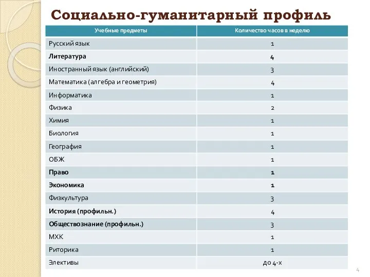 Социально-гуманитарный профиль