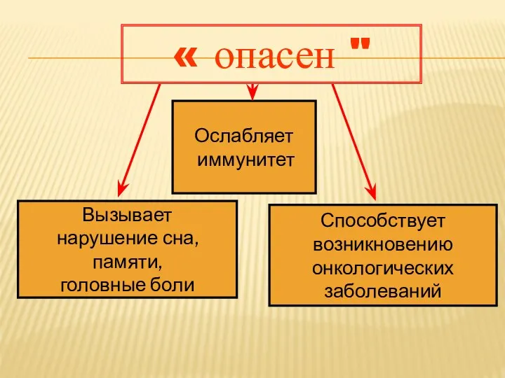 « опасен " Ослабляет иммунитет Способствует возникновению онкологических заболеваний Вызывает нарушение сна, памяти, головные боли