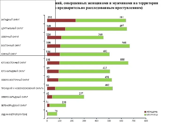 Количество преступлений, совершенных женщинами и мужчинами на территории г. Москвы (по предварительно расследованным преступлениям)