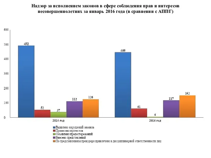 Надзор за исполнением законов в сфере соблюдения прав и интересов несовершеннолетних