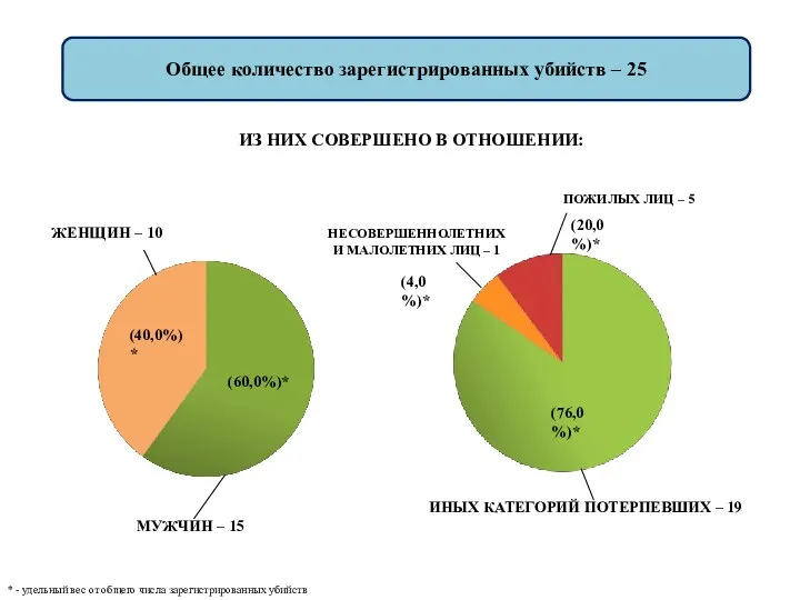 Общее количество зарегистрированных убийств – 25 ПОЖИЛЫХ ЛИЦ – 5 НЕСОВЕРШЕННОЛЕТНИХ