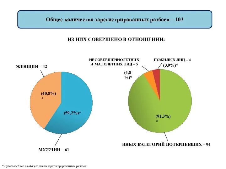 Общее количество зарегистрированных разбоев – 103 ПОЖИЛЫХ ЛИЦ – 4 НЕСОВЕРШЕННОЛЕТНИХ