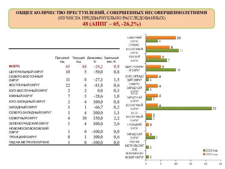 ОБЩЕЕ КОЛИЧЕСТВО ПРЕСТУПЛЕНИЙ, СОВЕРШЕННЫХ НЕСОВЕРШЕННОЛЕТНИМИ (ИЗ ЧИСЛА ПРЕДВАРИТЕЛЬНО РАССЛЕДОВАННЫХ) 48 (АППГ – 65, -26,2%)