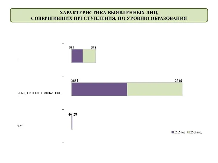 ХАРАКТЕРИСТИКА ВЫЯВЛЕННЫХ ЛИЦ, СОВЕРШИВШИХ ПРЕСТУПЛЕНИЯ, ПО УРОВНЮ ОБРАЗОВАНИЯ
