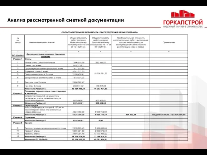 Анализ рассмотренной сметной документации