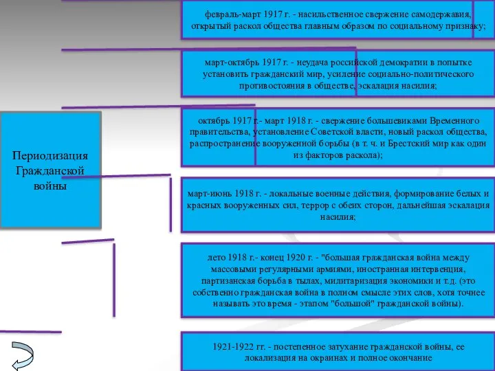 Периодизация Гражданской войны февраль-март 1917 г. - насильственное свержение самодержавия, открытый