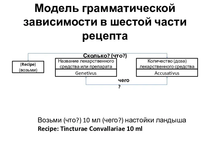 Модель грамматической зависимости в шестой части рецепта Сколько? (что?) Возьми (что?)