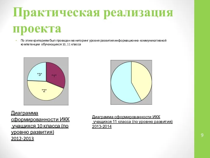 Практическая реализация проекта По этим критериям был проведен мониторинг уровня развития