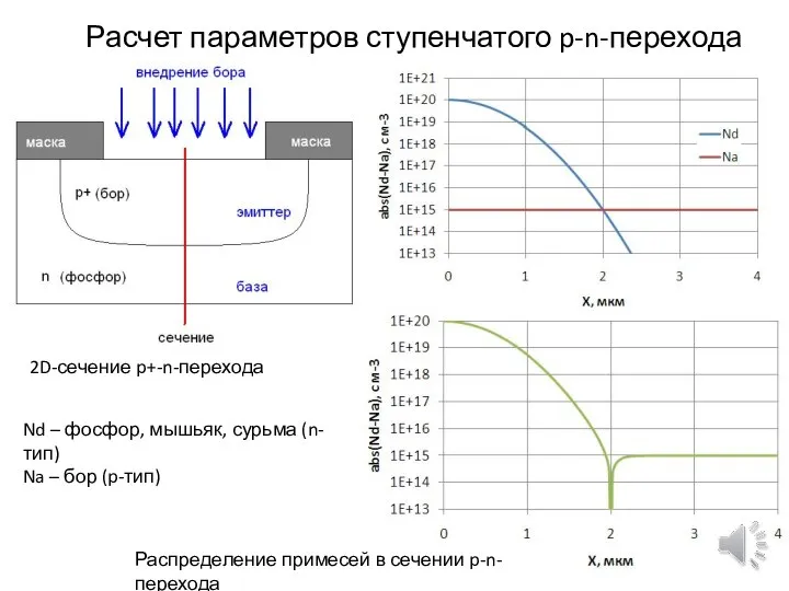 Расчет параметров ступенчатого p-n-перехода 2D-сечение p+-n-перехода Распределение примесей в сечении p-n-перехода