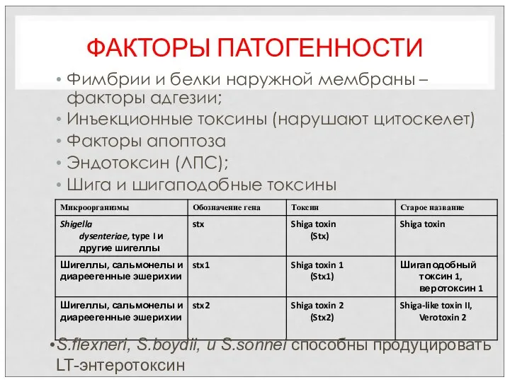 ФАКТОРЫ ПАТОГЕННОСТИ Фимбрии и белки наружной мембраны – факторы адгезии; Инъекционные