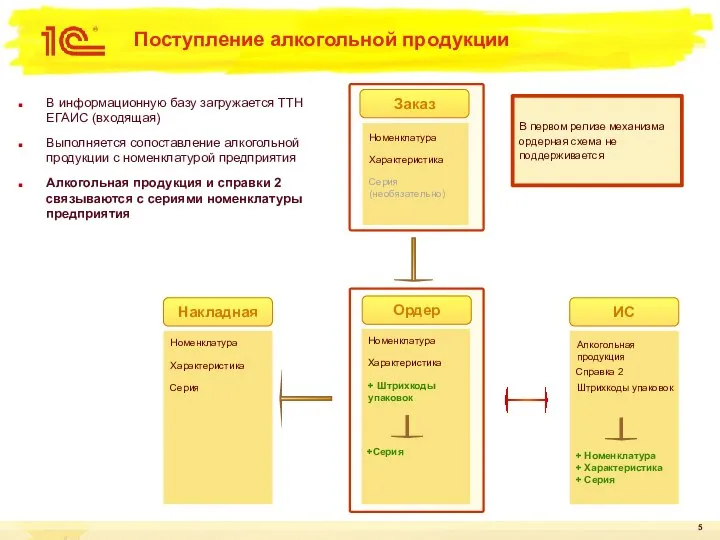 Поступление алкогольной продукции Накладная Ордер ИС Заказ + Номенклатура + Характеристика