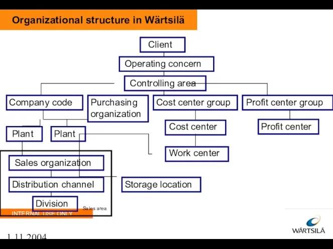 1.11.2004 Organizational structure in Wärtsilä Client Operating concern Controlling area Company