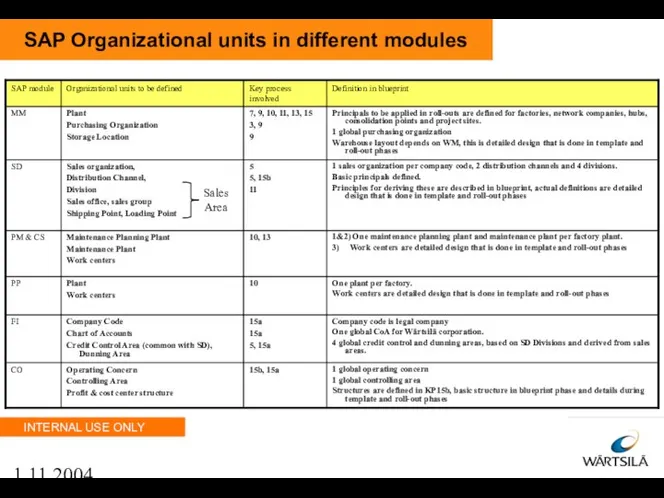 1.11.2004 SAP Organizational units in different modules Sales Area