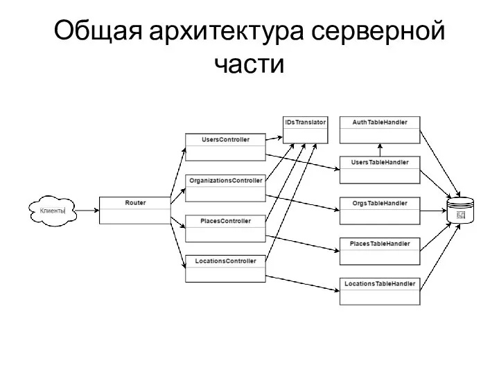 Общая архитектура серверной части