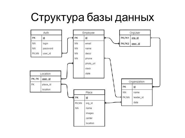 Структура базы данных