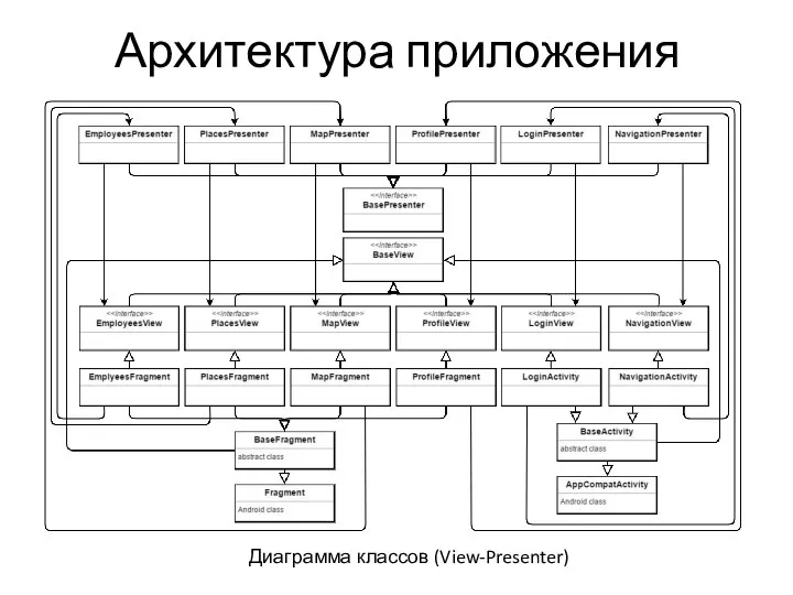 Архитектура приложения Диаграмма классов (View-Presenter)