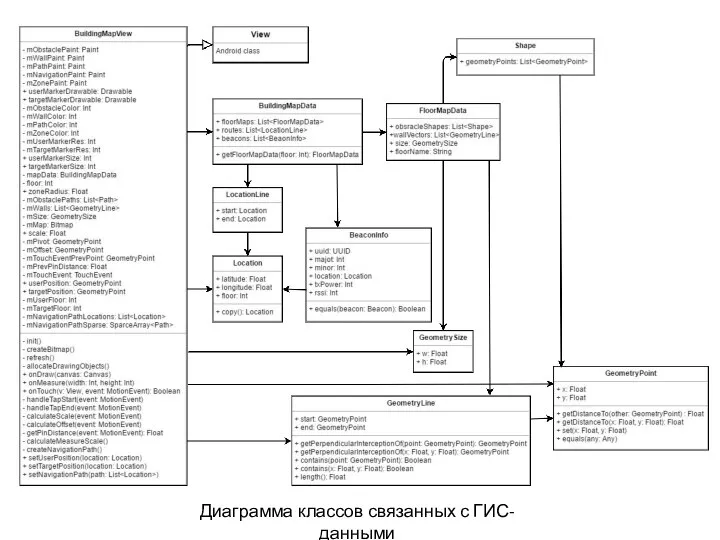 Диаграмма классов связанных с ГИС-данными