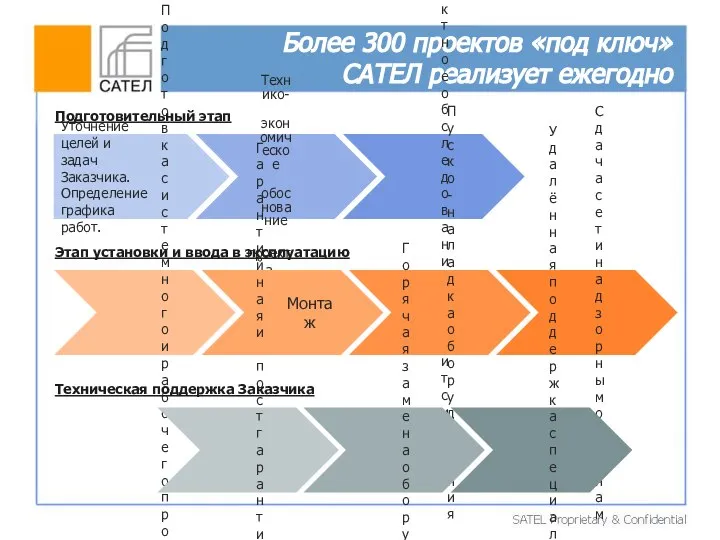 Более 300 проектов «под ключ» САТЕЛ реализует ежегодно Уточнение целей и