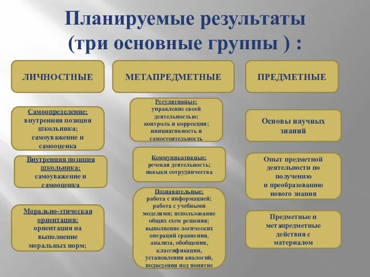 Планируемые результаты (три основные группы ) : МЕТАПРЕДМЕТНЫЕ Регулятивные: управление своей